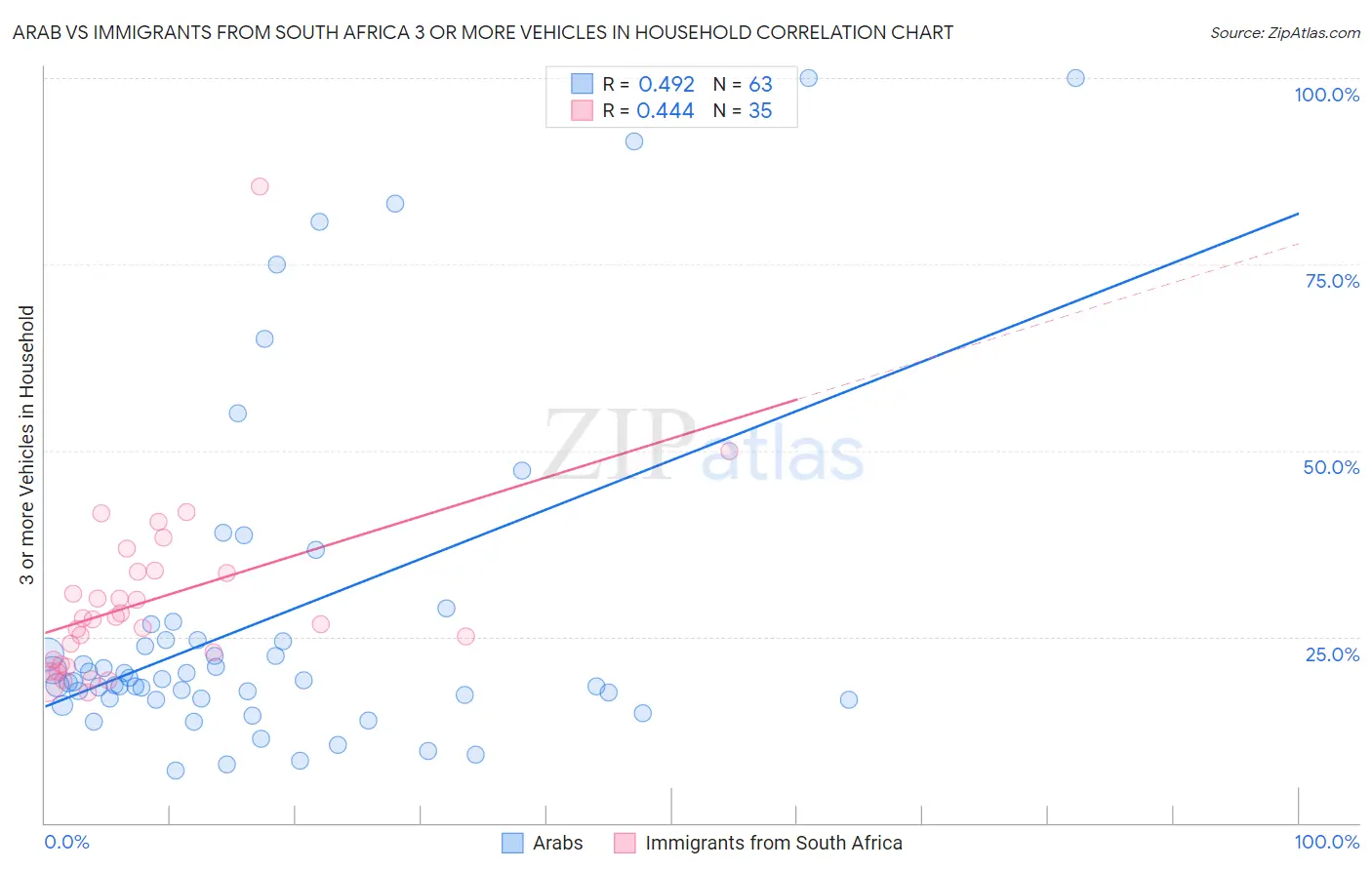 Arab vs Immigrants from South Africa 3 or more Vehicles in Household