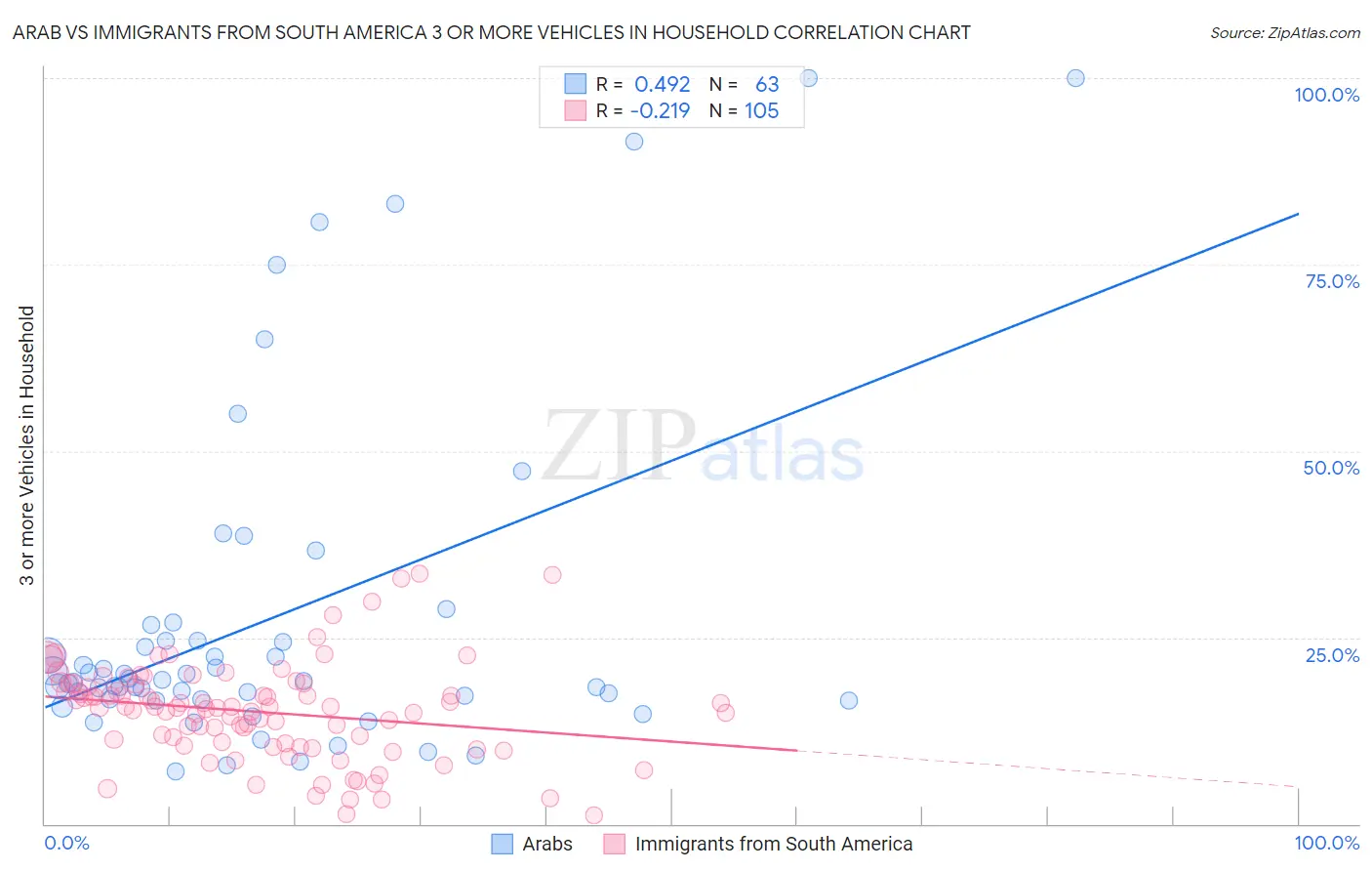 Arab vs Immigrants from South America 3 or more Vehicles in Household