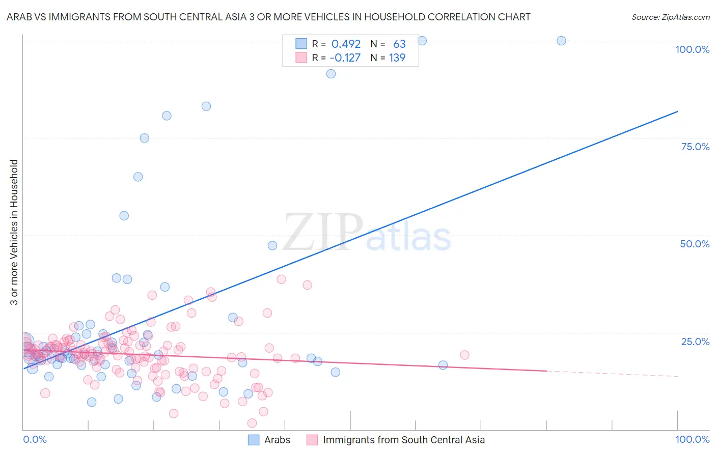 Arab vs Immigrants from South Central Asia 3 or more Vehicles in Household