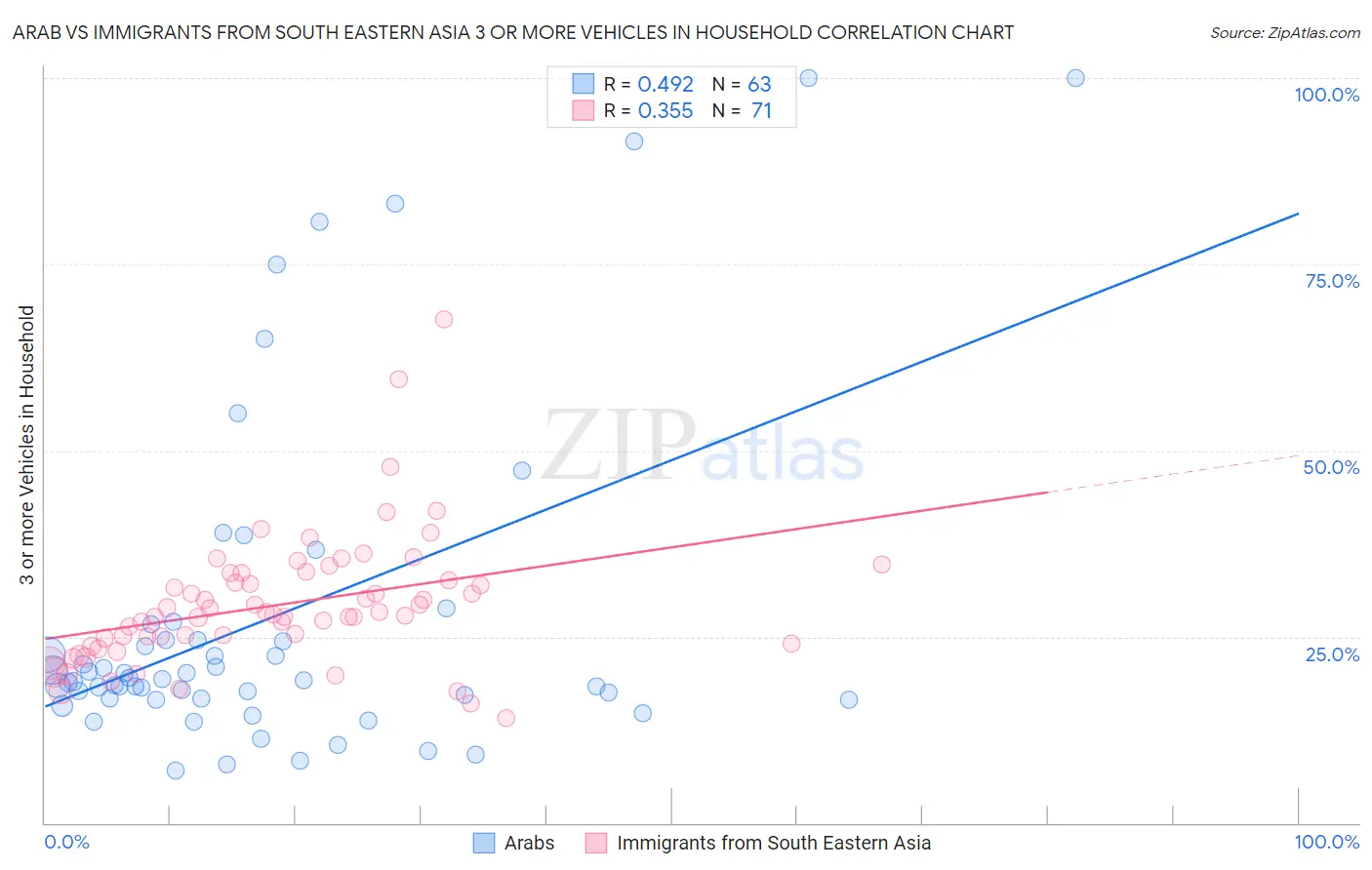 Arab vs Immigrants from South Eastern Asia 3 or more Vehicles in Household