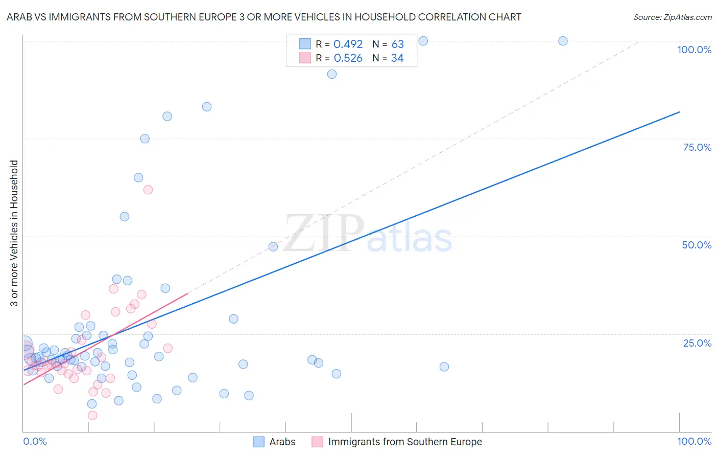 Arab vs Immigrants from Southern Europe 3 or more Vehicles in Household
