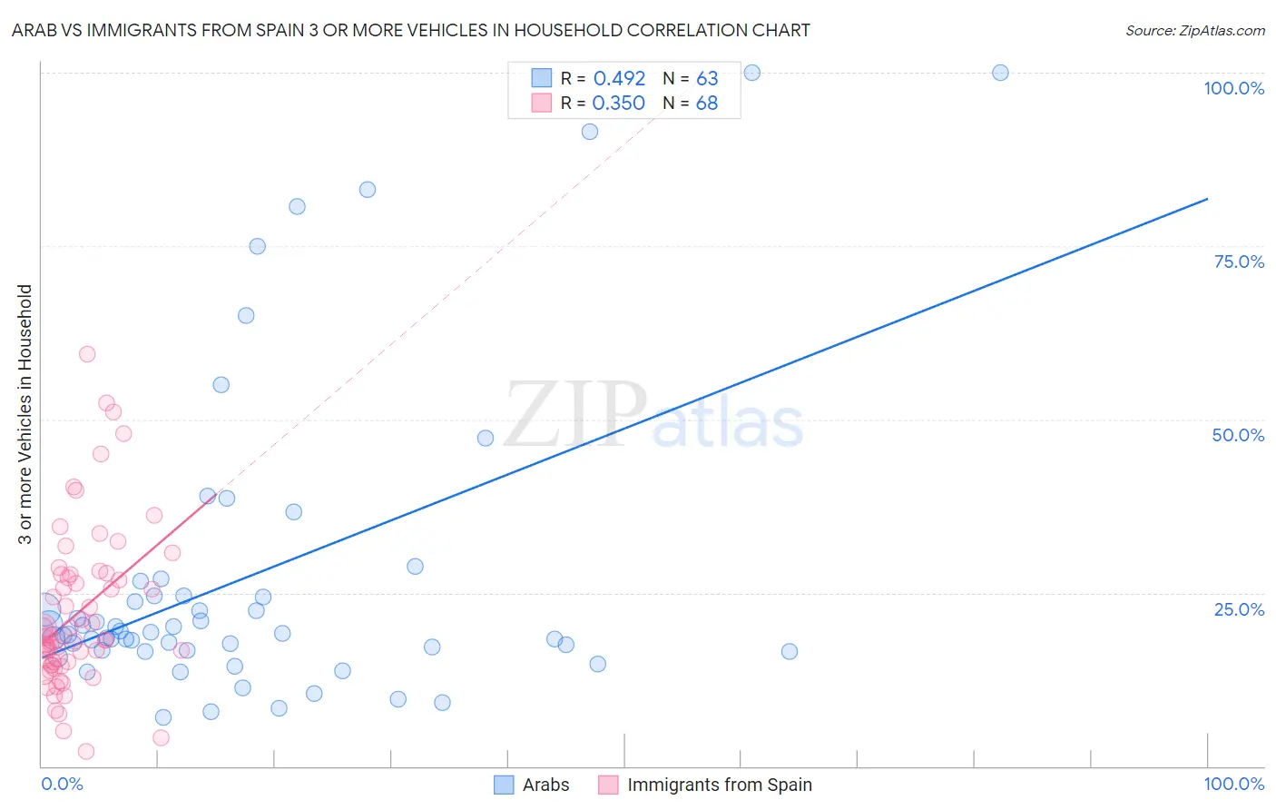 Arab vs Immigrants from Spain 3 or more Vehicles in Household