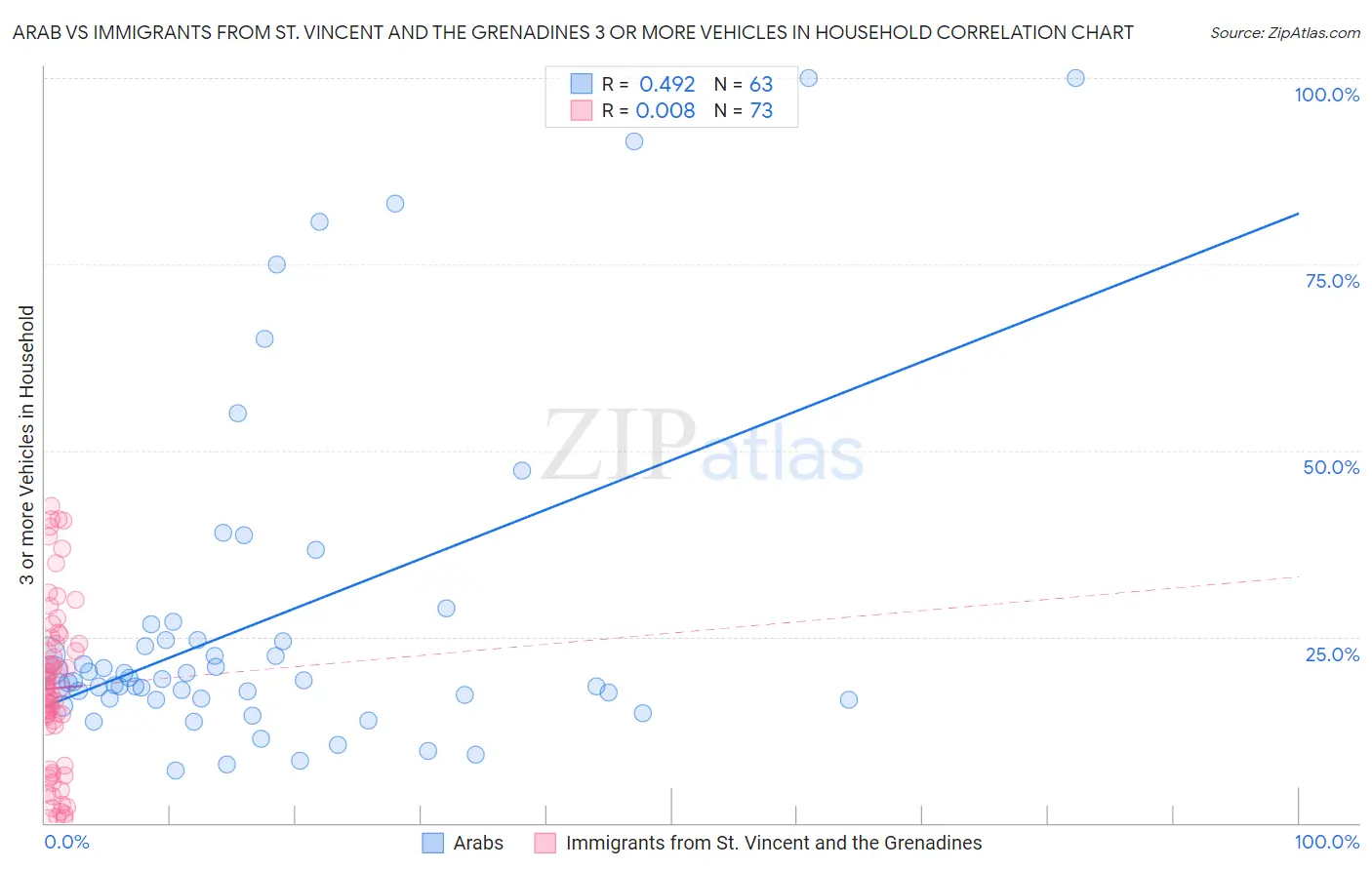 Arab vs Immigrants from St. Vincent and the Grenadines 3 or more Vehicles in Household