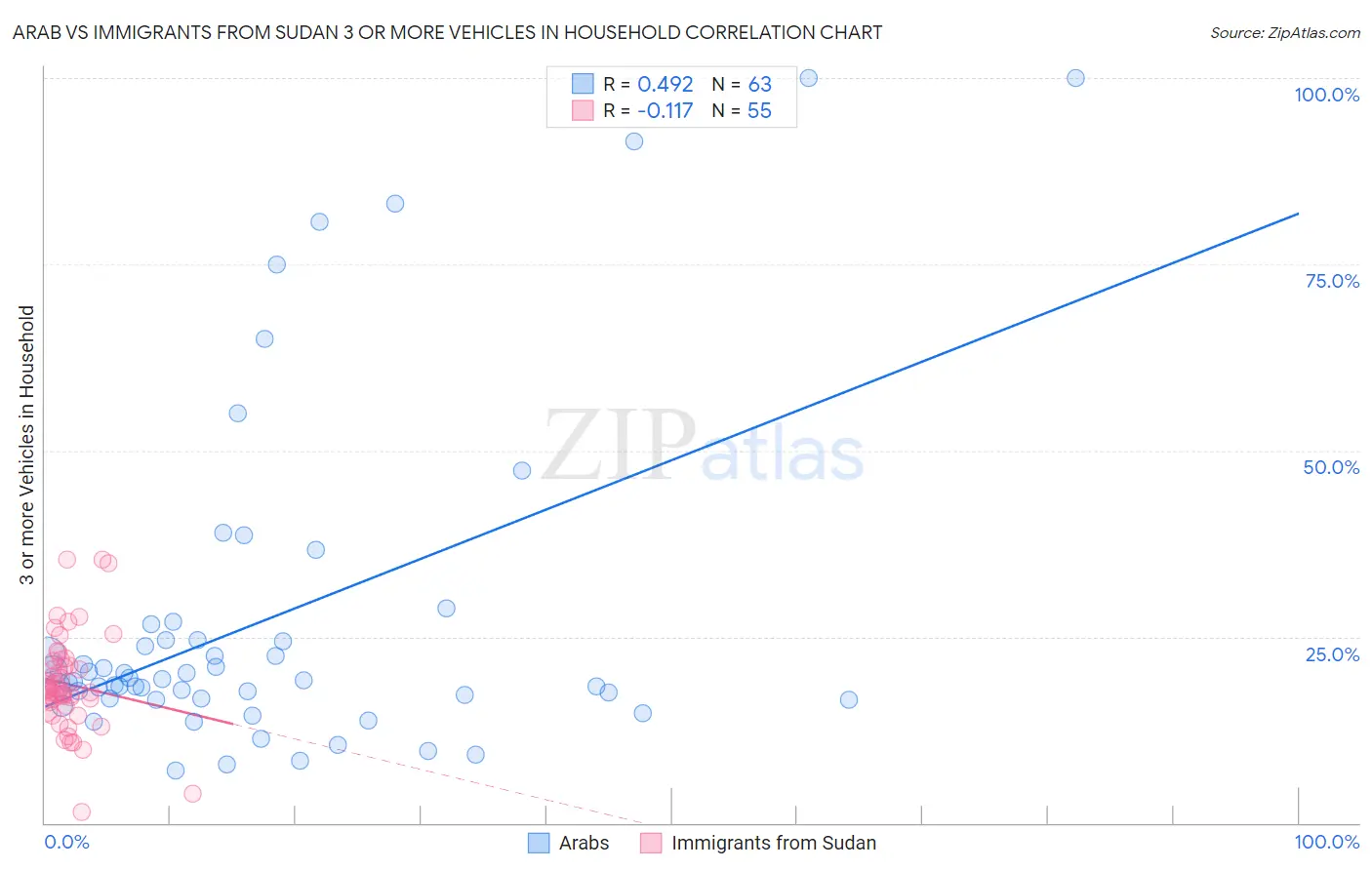 Arab vs Immigrants from Sudan 3 or more Vehicles in Household