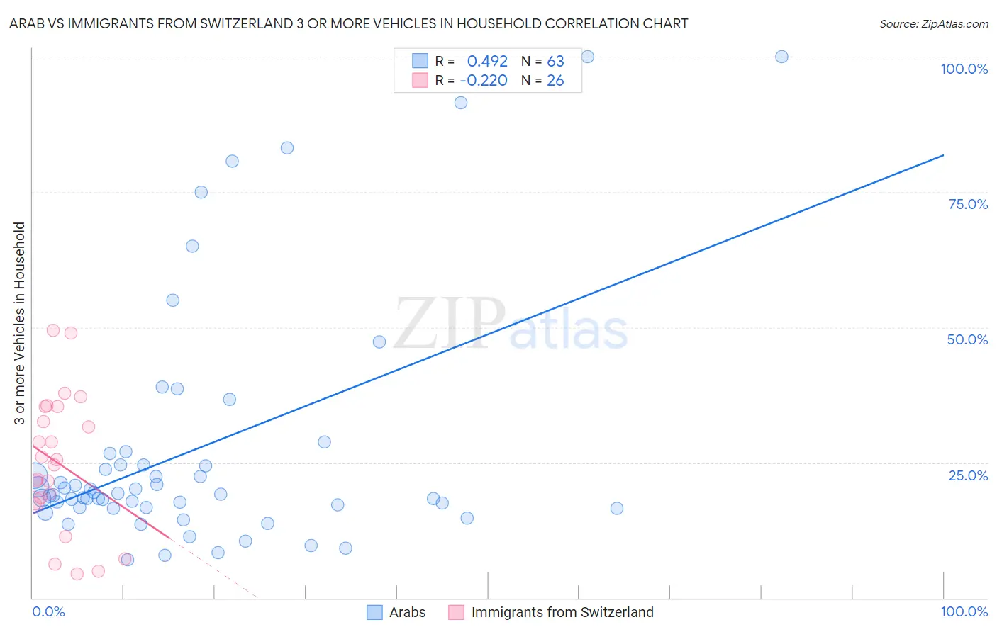 Arab vs Immigrants from Switzerland 3 or more Vehicles in Household