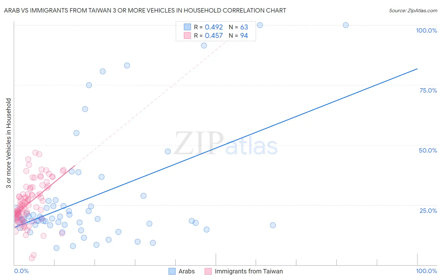Arab vs Immigrants from Taiwan 3 or more Vehicles in Household