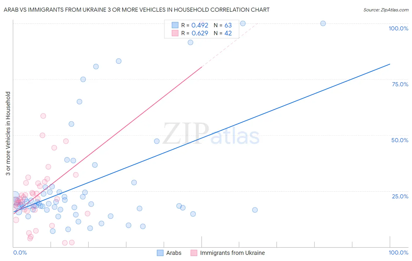 Arab vs Immigrants from Ukraine 3 or more Vehicles in Household