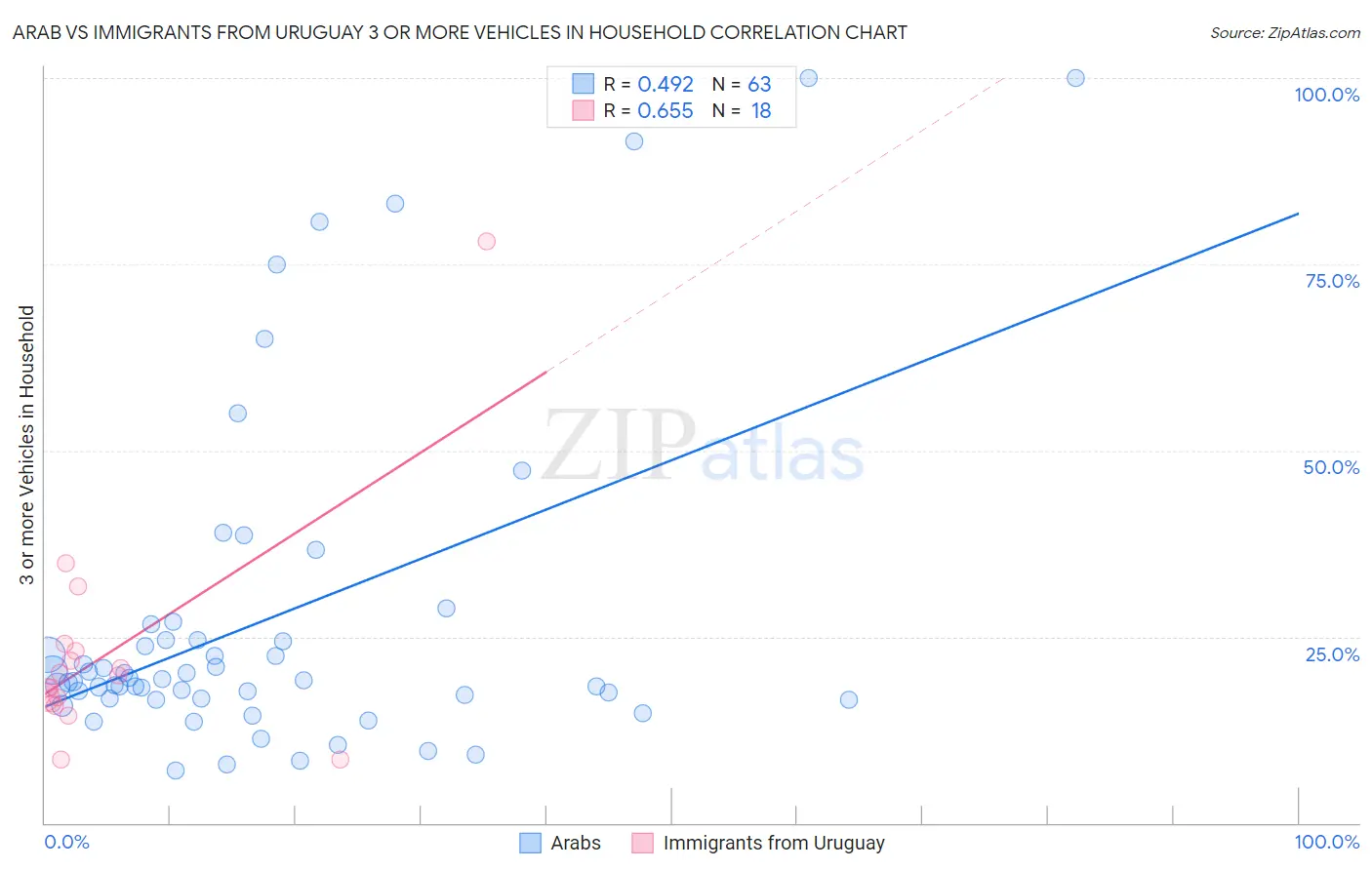 Arab vs Immigrants from Uruguay 3 or more Vehicles in Household