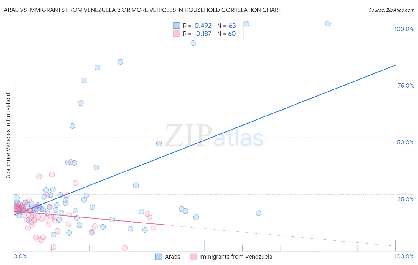 Arab vs Immigrants from Venezuela 3 or more Vehicles in Household