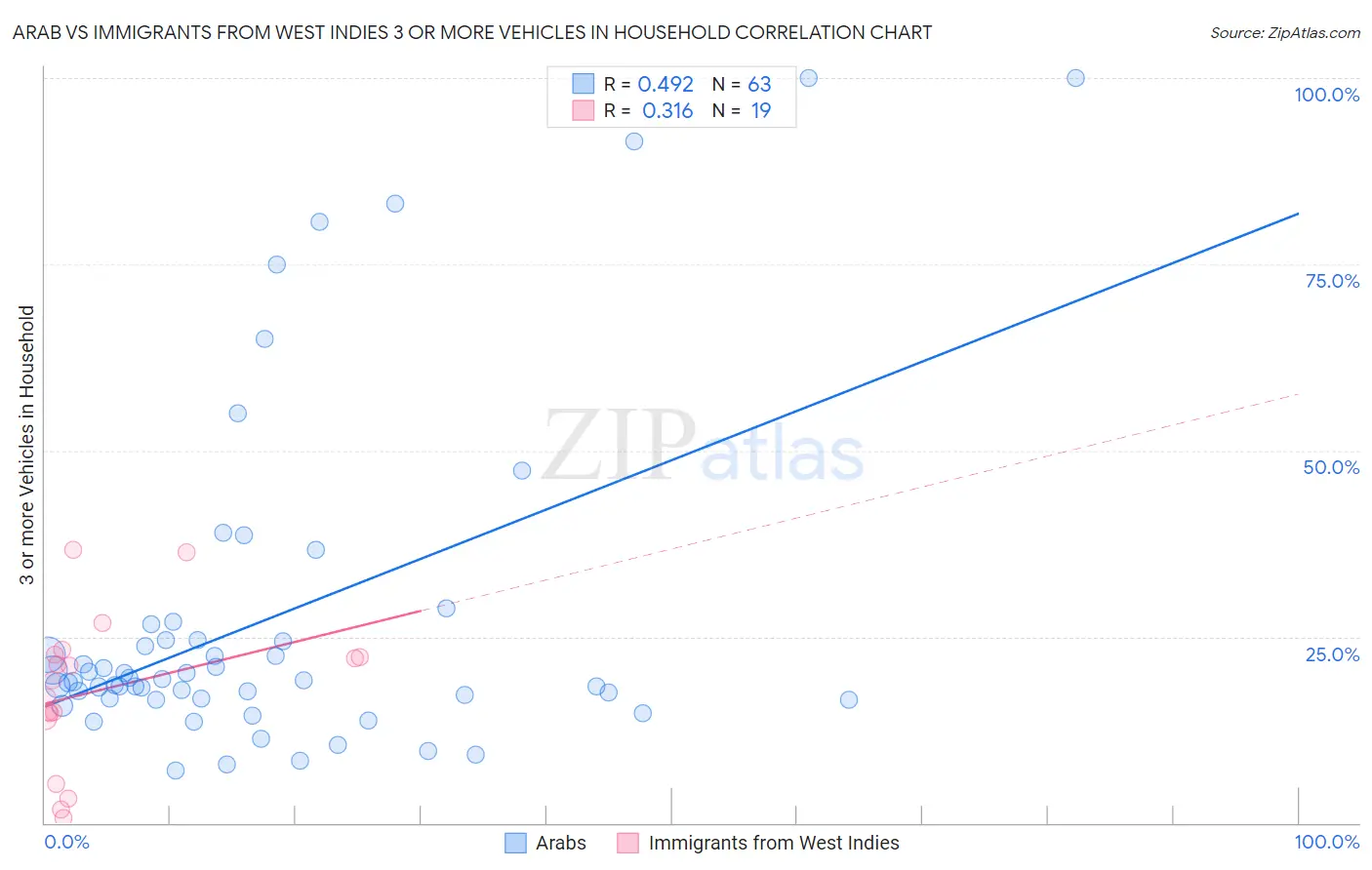 Arab vs Immigrants from West Indies 3 or more Vehicles in Household