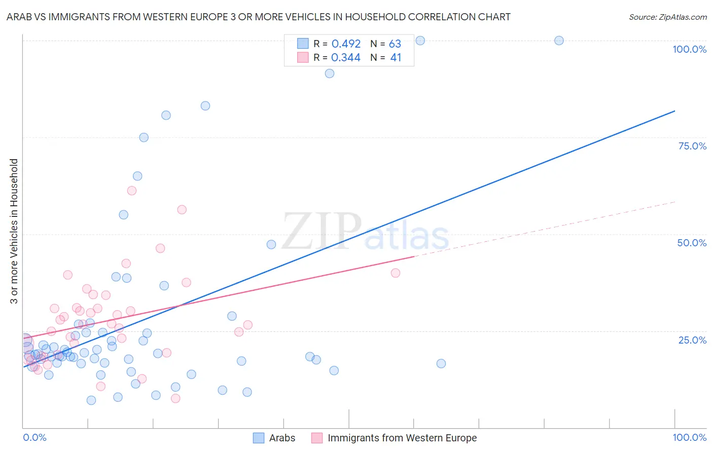 Arab vs Immigrants from Western Europe 3 or more Vehicles in Household