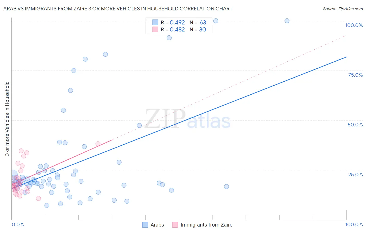 Arab vs Immigrants from Zaire 3 or more Vehicles in Household