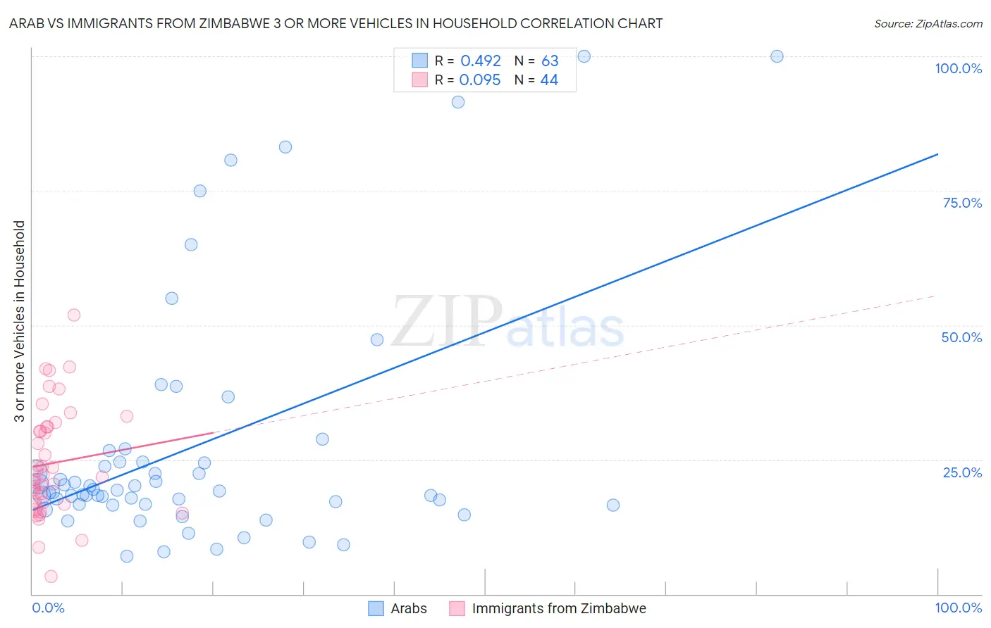 Arab vs Immigrants from Zimbabwe 3 or more Vehicles in Household