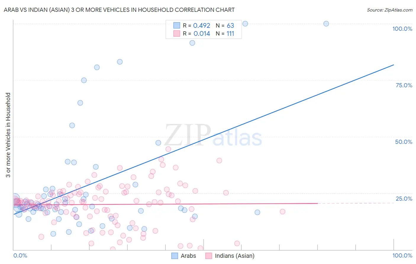 Arab vs Indian (Asian) 3 or more Vehicles in Household