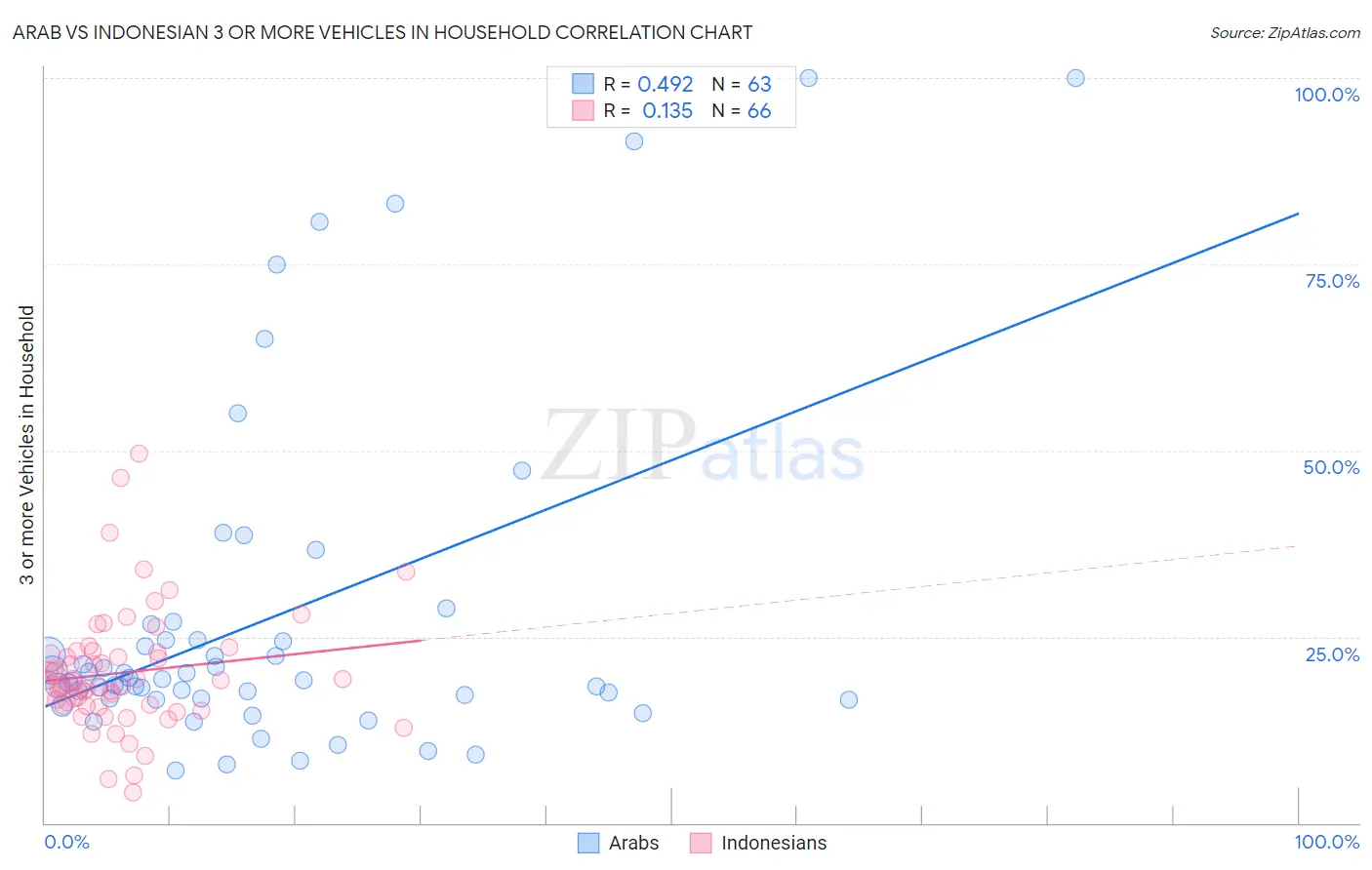 Arab vs Indonesian 3 or more Vehicles in Household