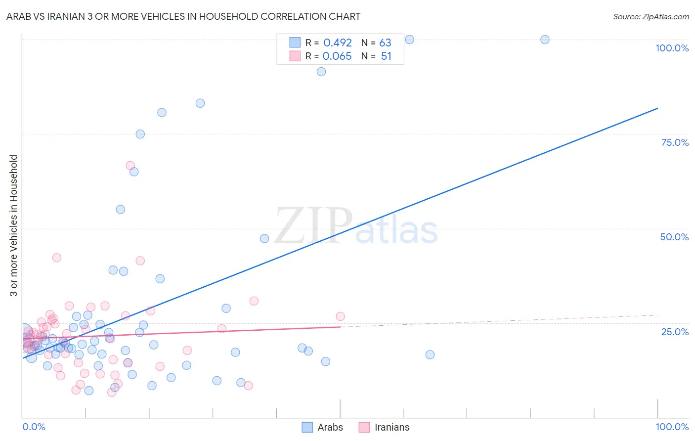 Arab vs Iranian 3 or more Vehicles in Household
