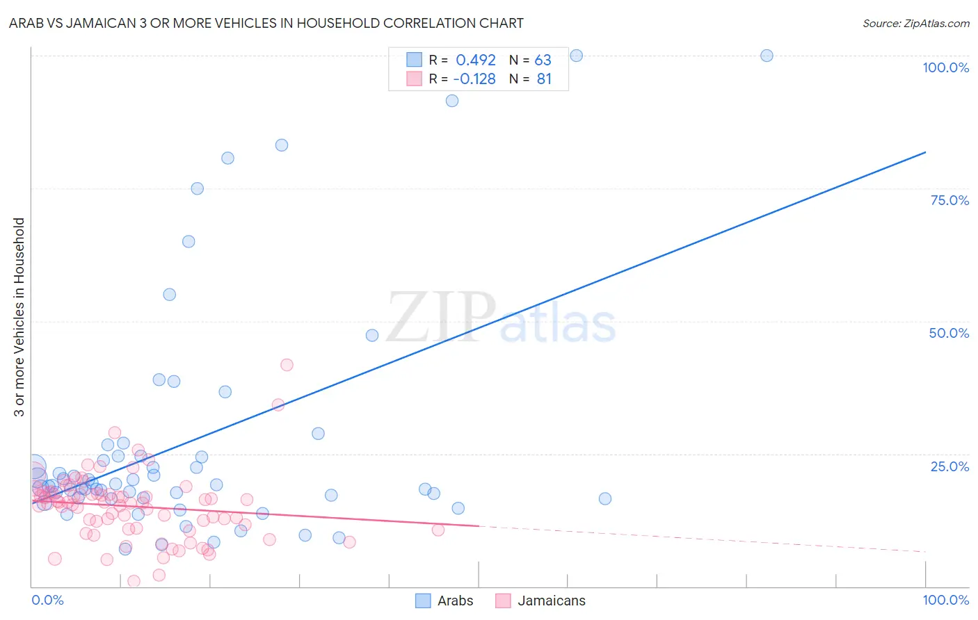 Arab vs Jamaican 3 or more Vehicles in Household