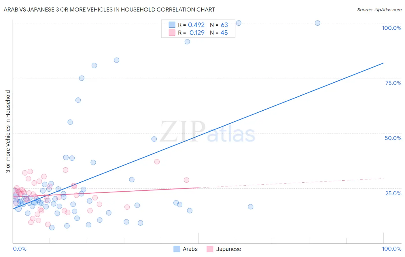 Arab vs Japanese 3 or more Vehicles in Household