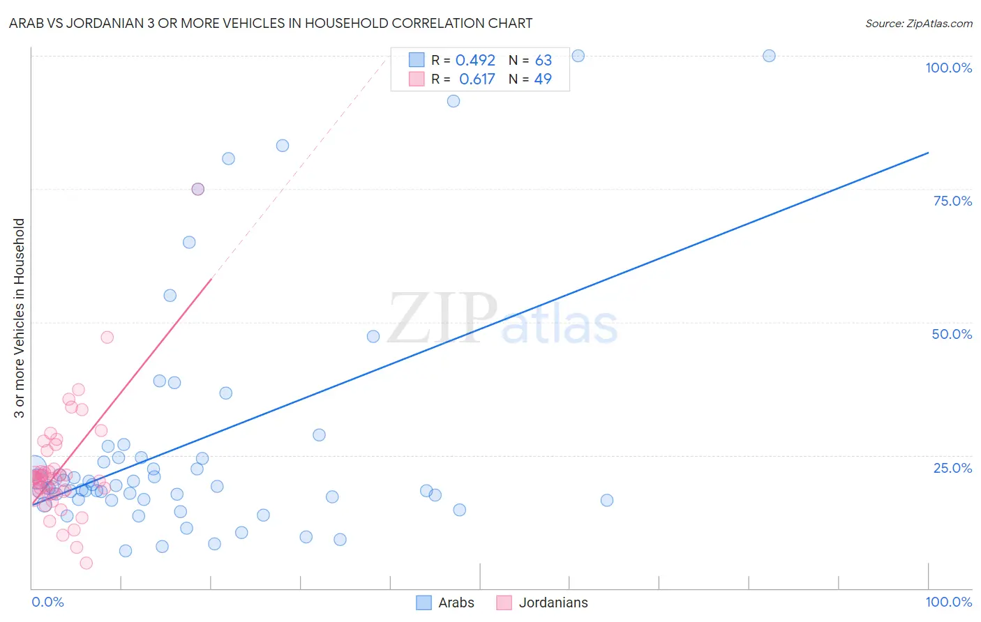 Arab vs Jordanian 3 or more Vehicles in Household