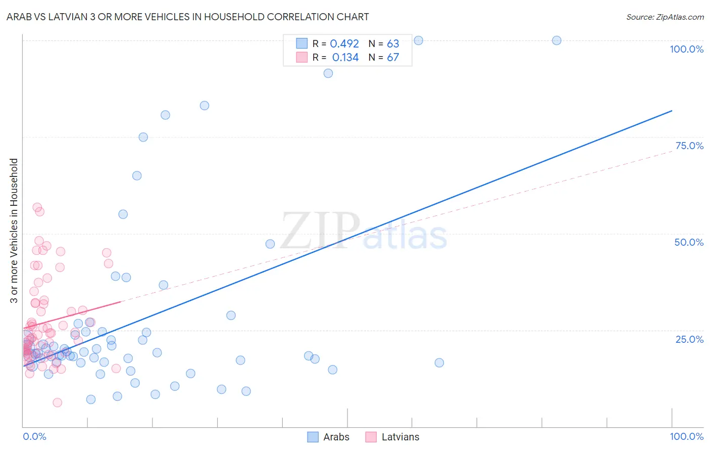 Arab vs Latvian 3 or more Vehicles in Household