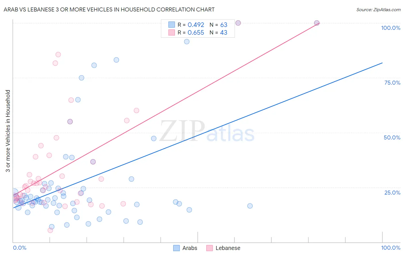 Arab vs Lebanese 3 or more Vehicles in Household