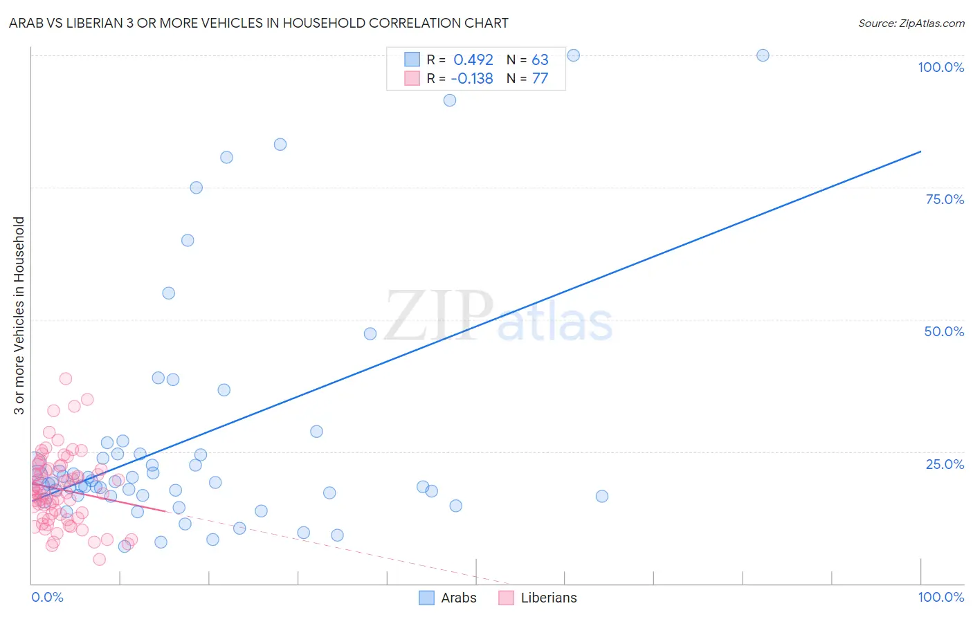 Arab vs Liberian 3 or more Vehicles in Household