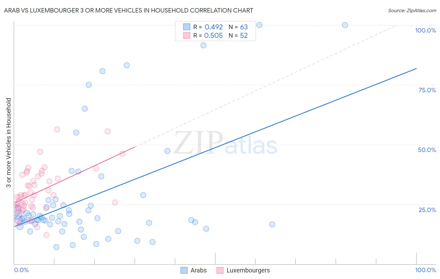 Arab vs Luxembourger 3 or more Vehicles in Household