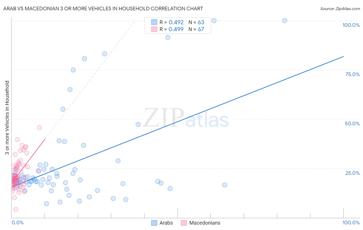 Arab vs Macedonian 3 or more Vehicles in Household