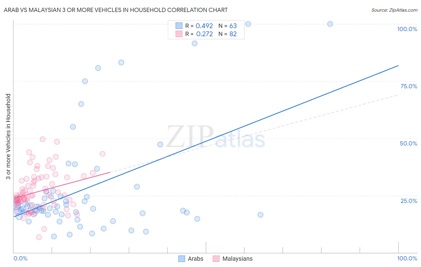 Arab vs Malaysian 3 or more Vehicles in Household