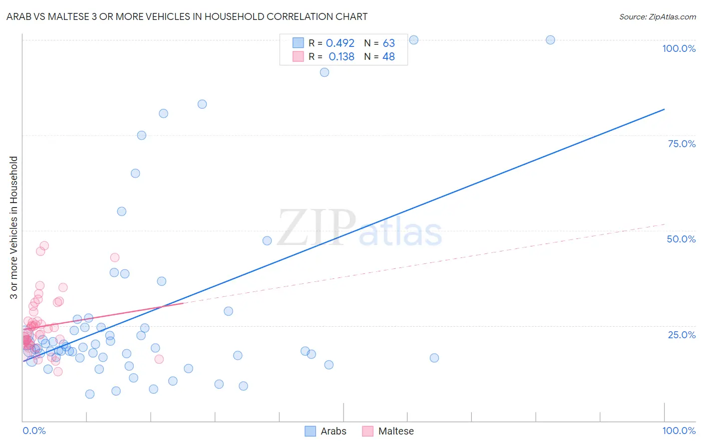 Arab vs Maltese 3 or more Vehicles in Household