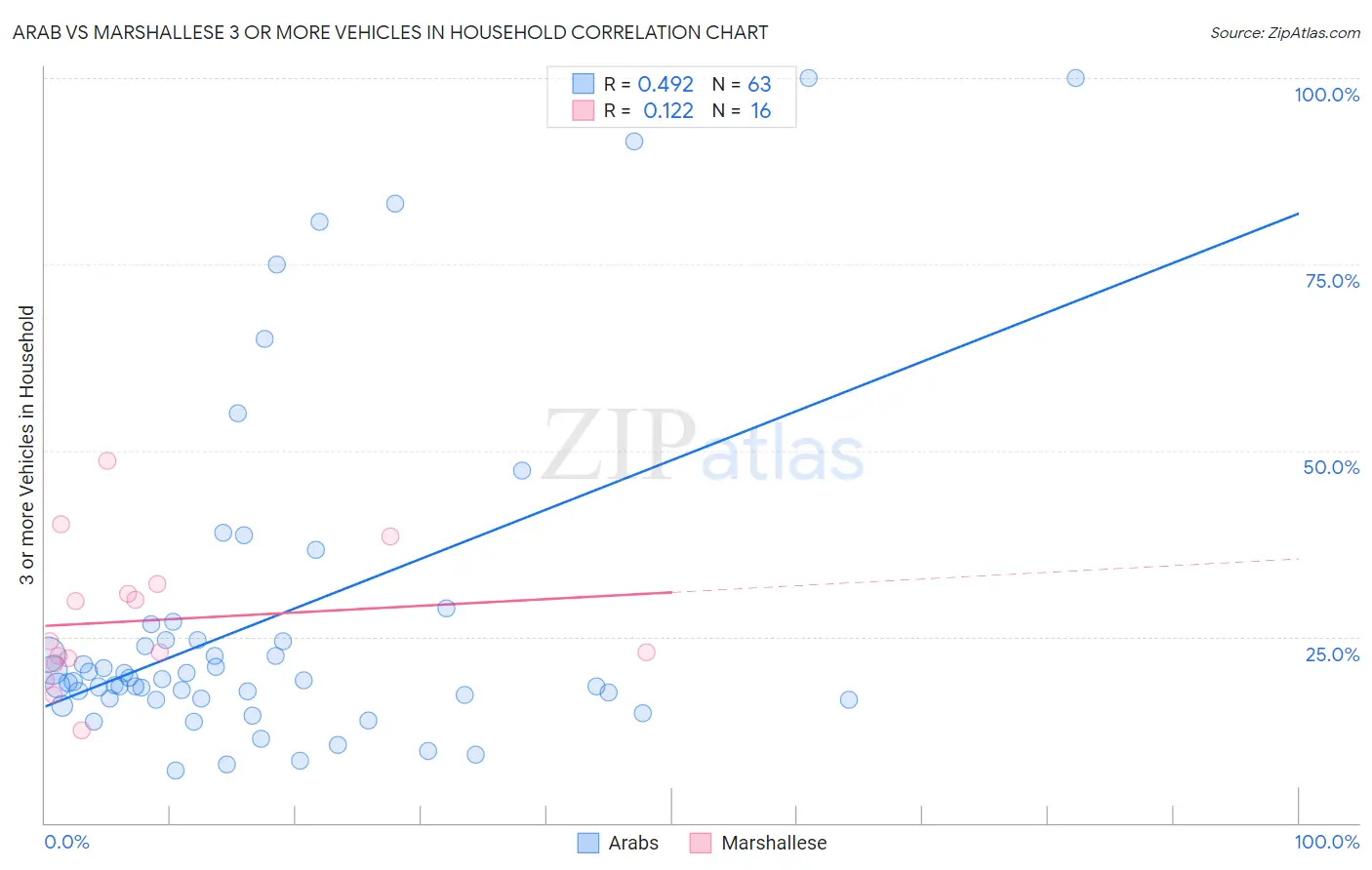 Arab vs Marshallese 3 or more Vehicles in Household