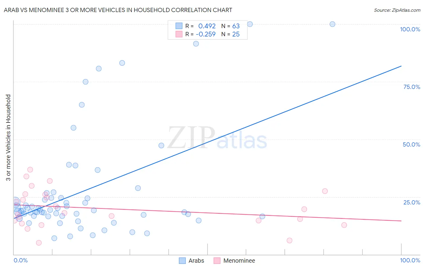 Arab vs Menominee 3 or more Vehicles in Household