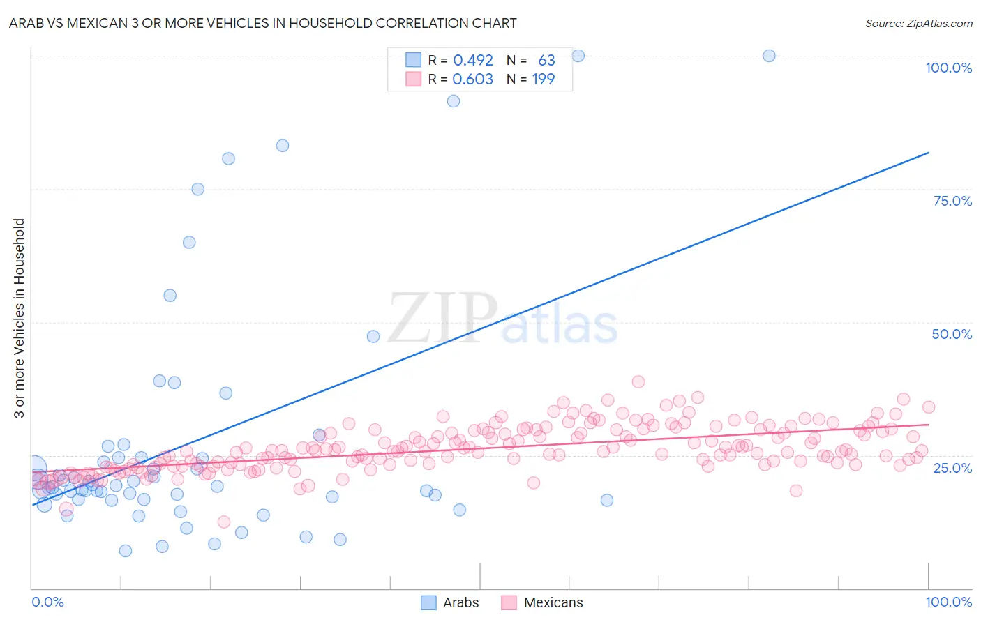 Arab vs Mexican 3 or more Vehicles in Household