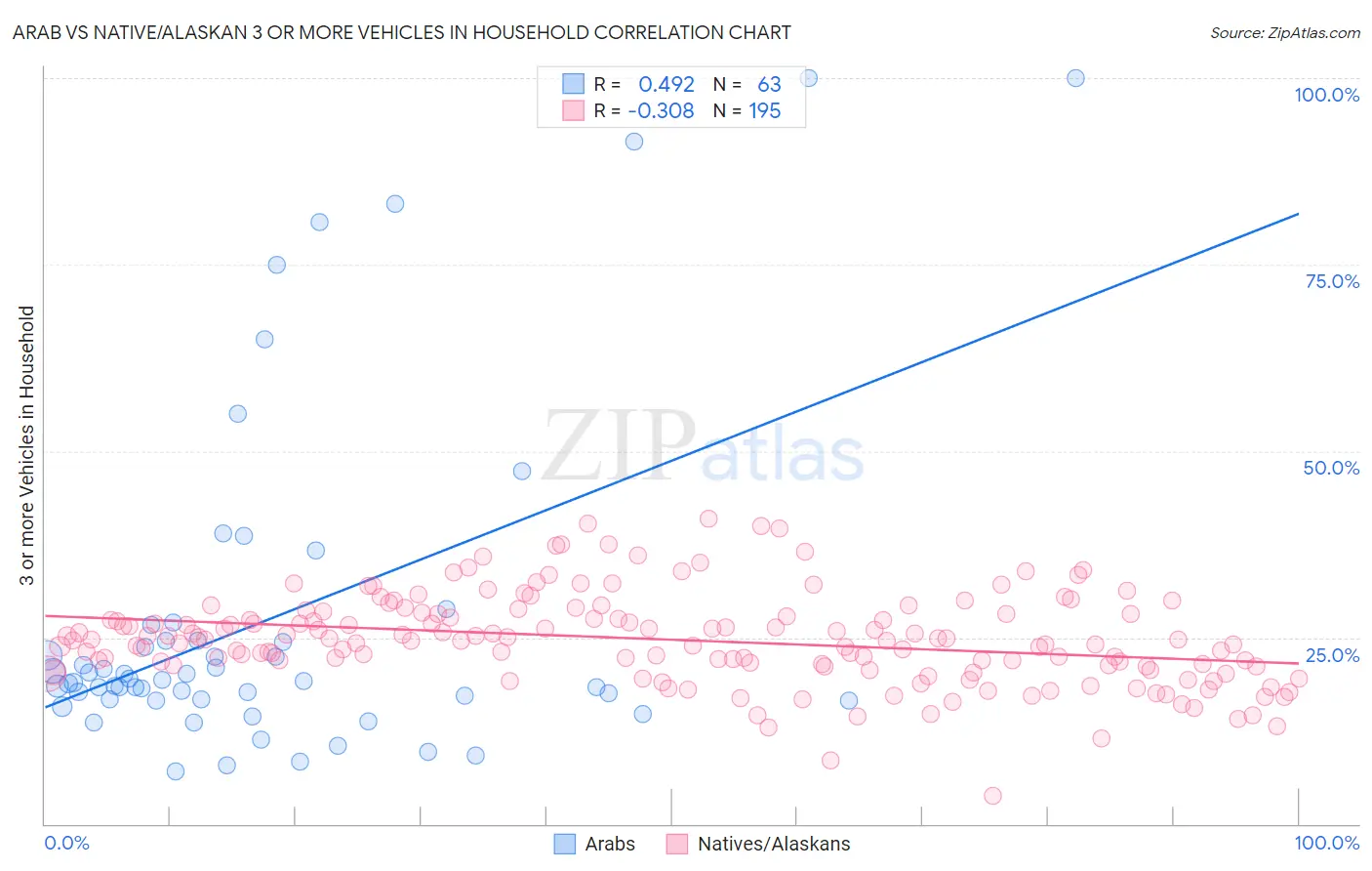 Arab vs Native/Alaskan 3 or more Vehicles in Household