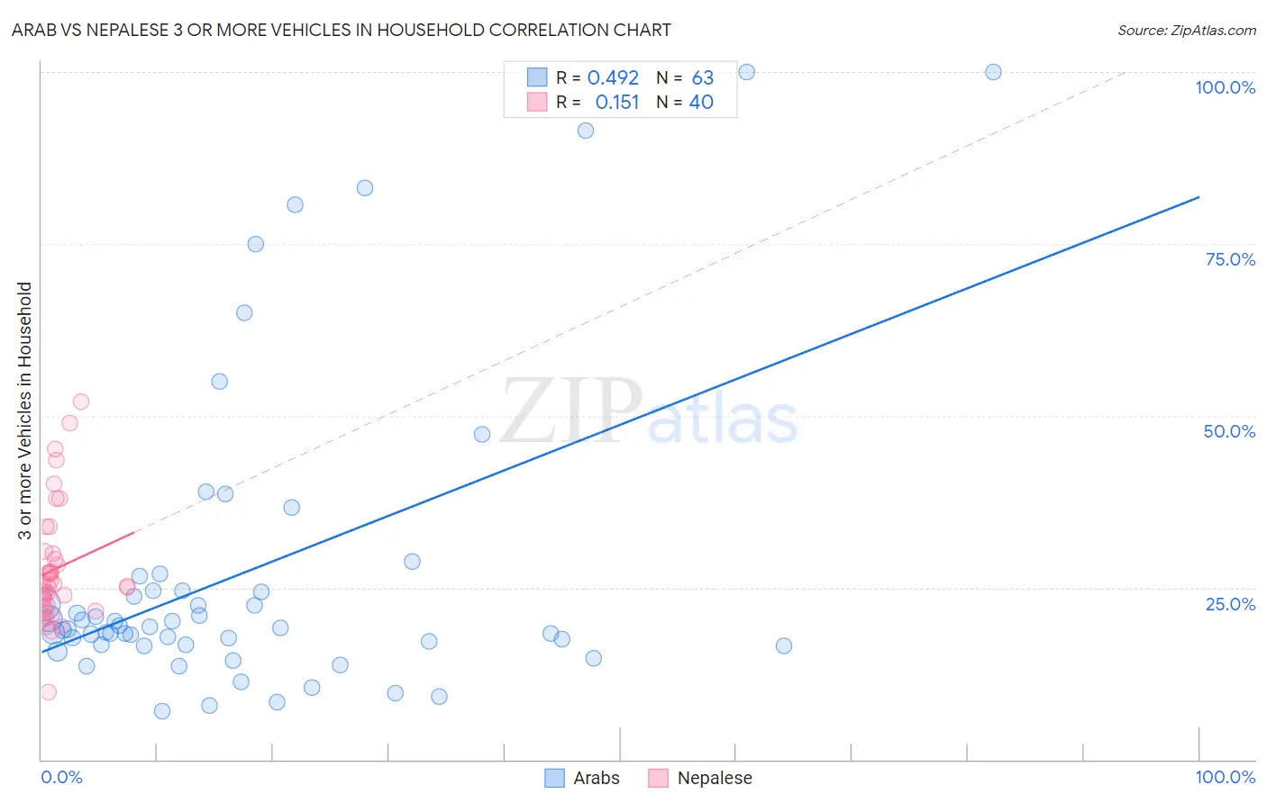 Arab vs Nepalese 3 or more Vehicles in Household