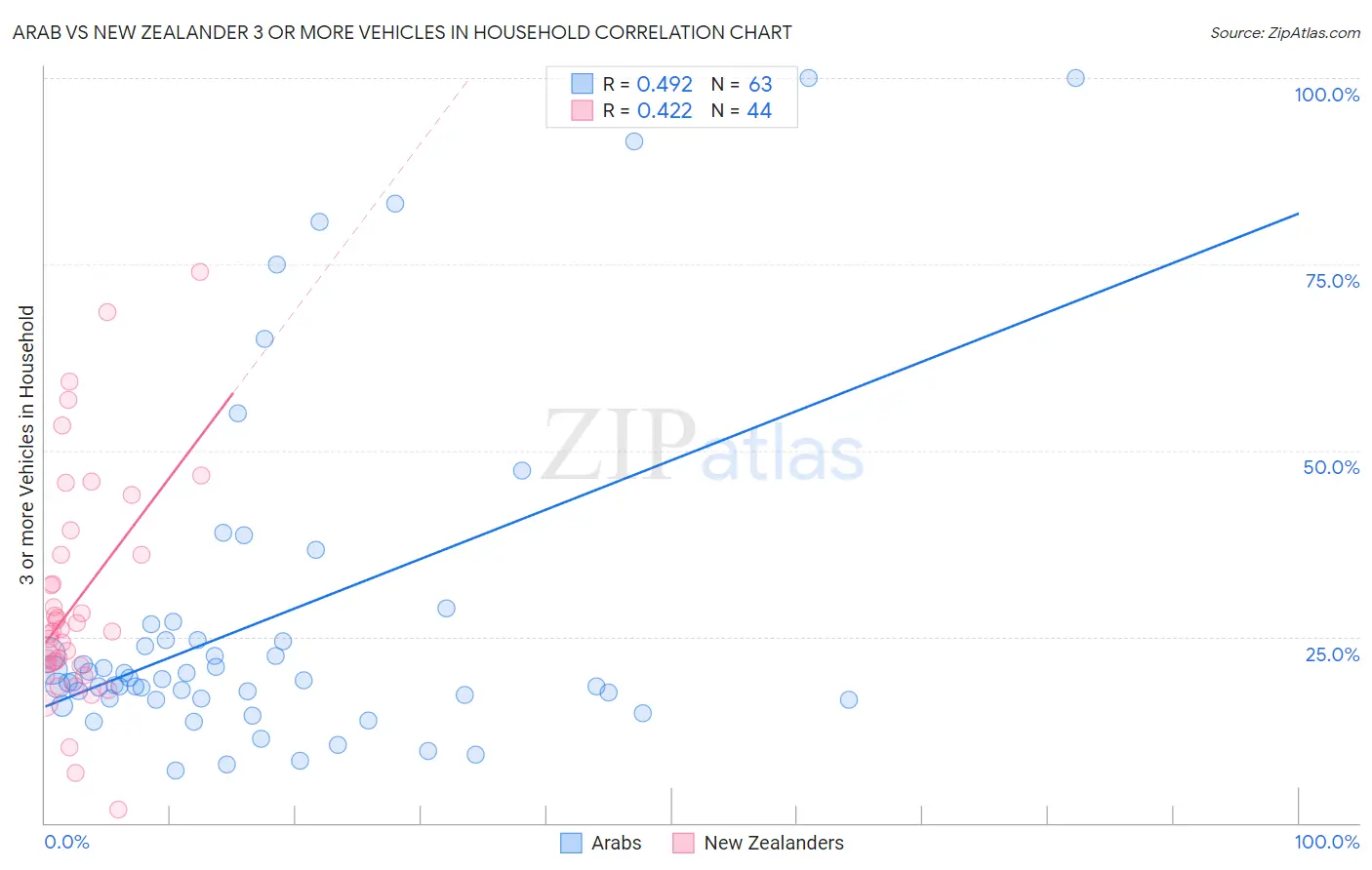 Arab vs New Zealander 3 or more Vehicles in Household