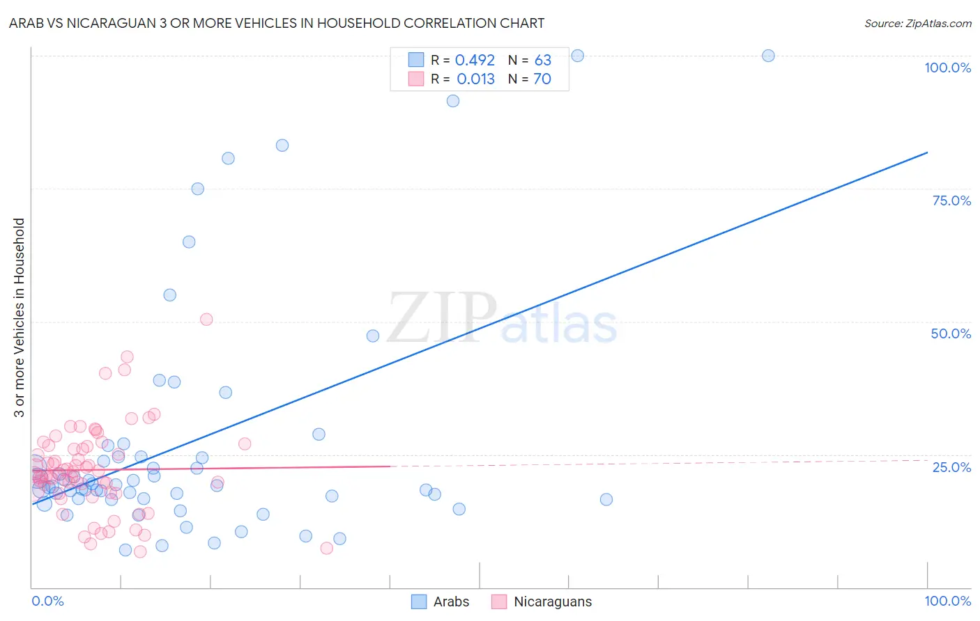 Arab vs Nicaraguan 3 or more Vehicles in Household