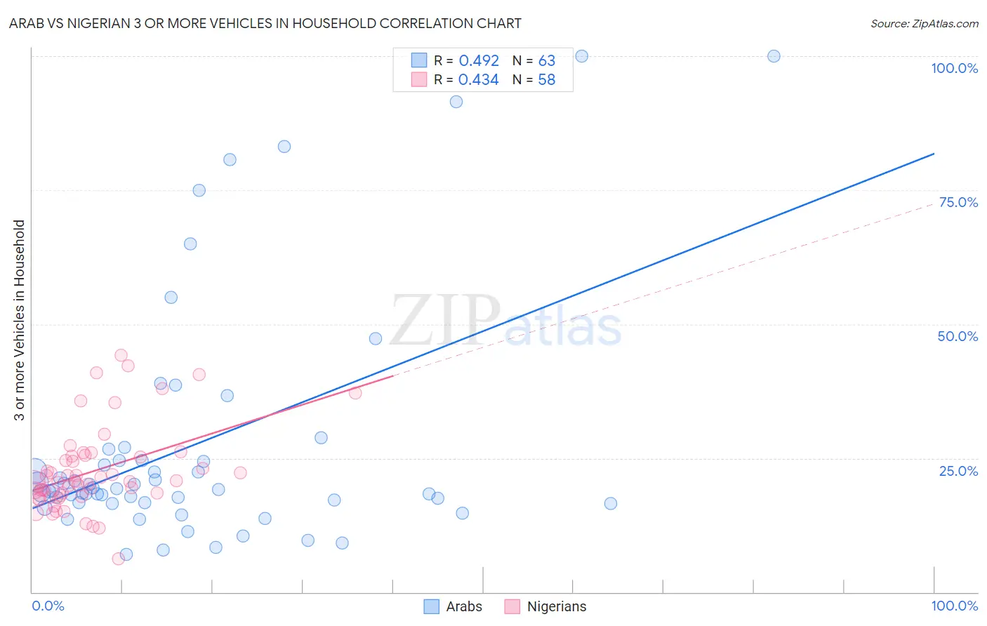 Arab vs Nigerian 3 or more Vehicles in Household
