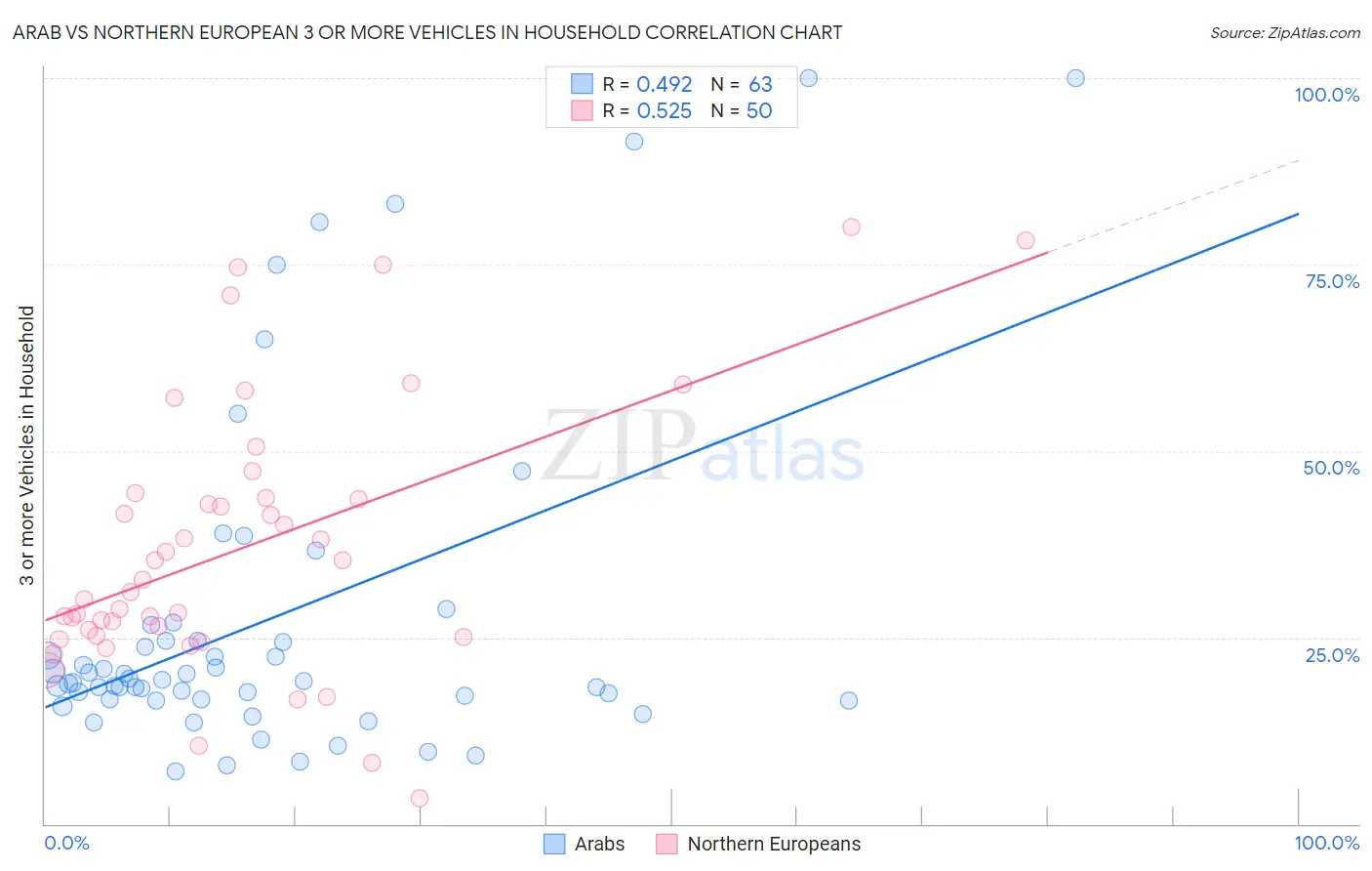 Arab vs Northern European 3 or more Vehicles in Household