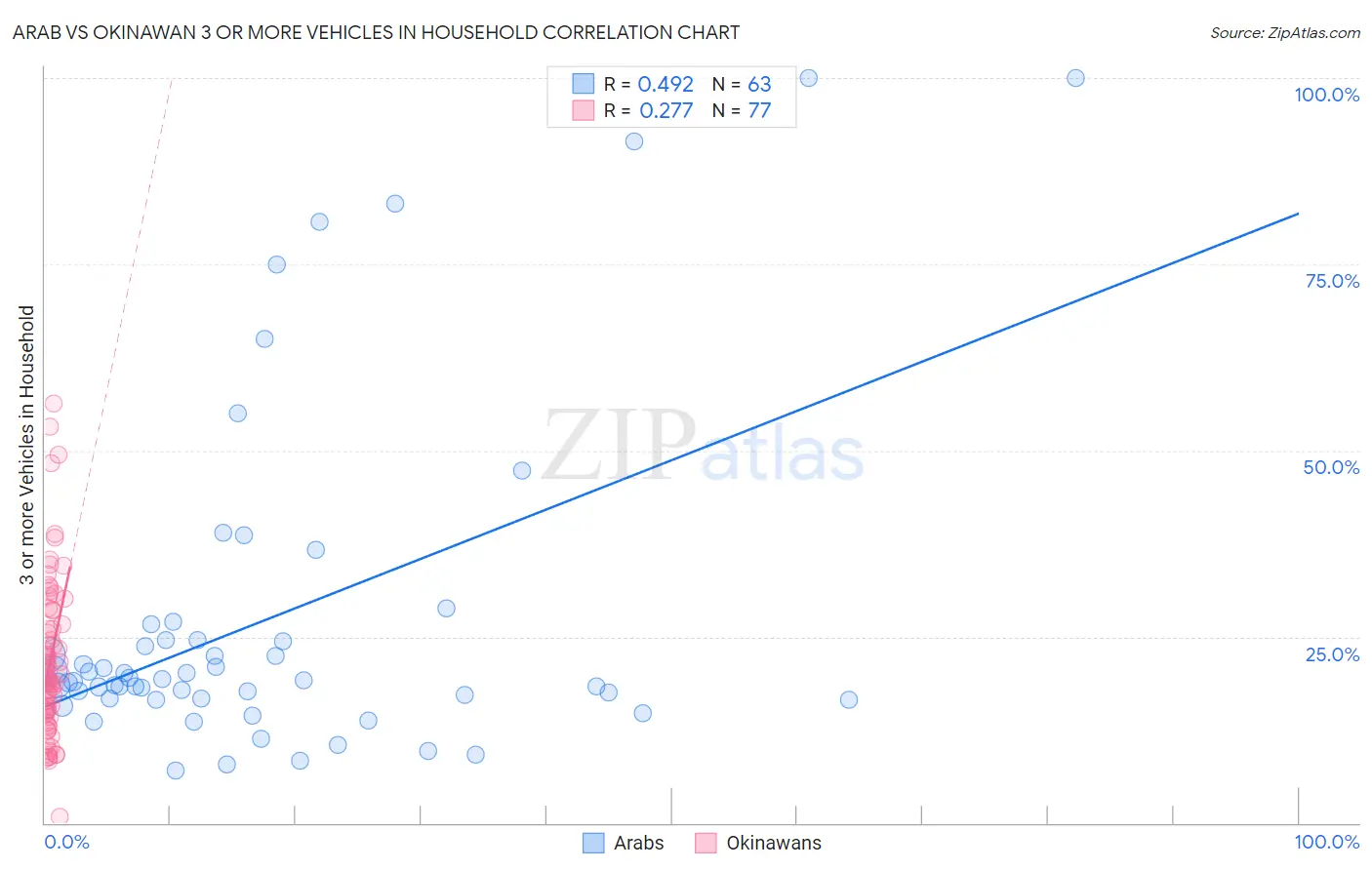Arab vs Okinawan 3 or more Vehicles in Household