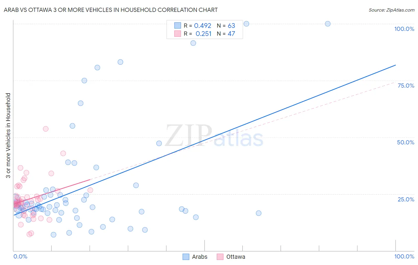 Arab vs Ottawa 3 or more Vehicles in Household