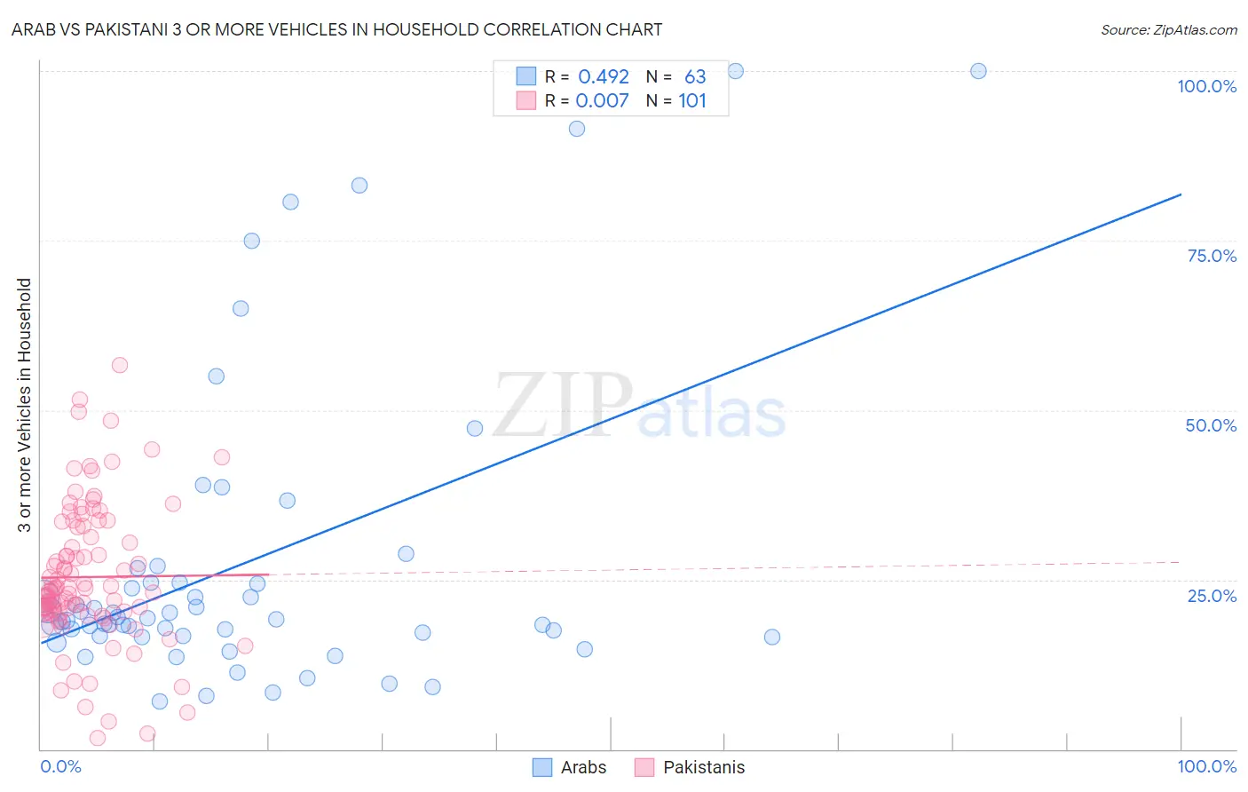 Arab vs Pakistani 3 or more Vehicles in Household