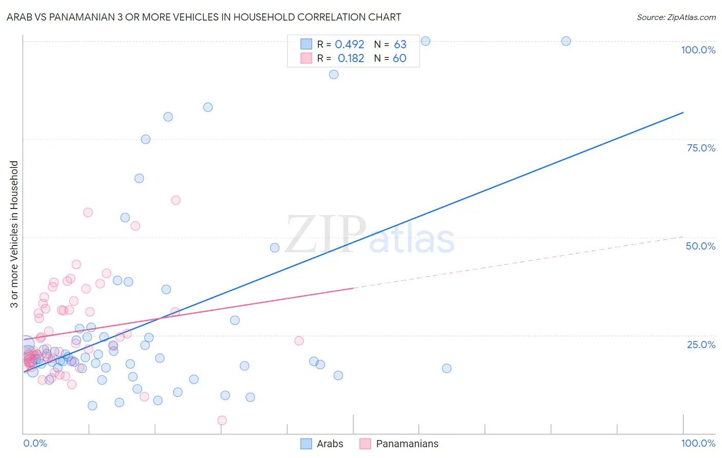 Arab vs Panamanian 3 or more Vehicles in Household