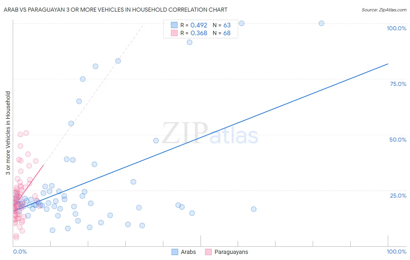 Arab vs Paraguayan 3 or more Vehicles in Household