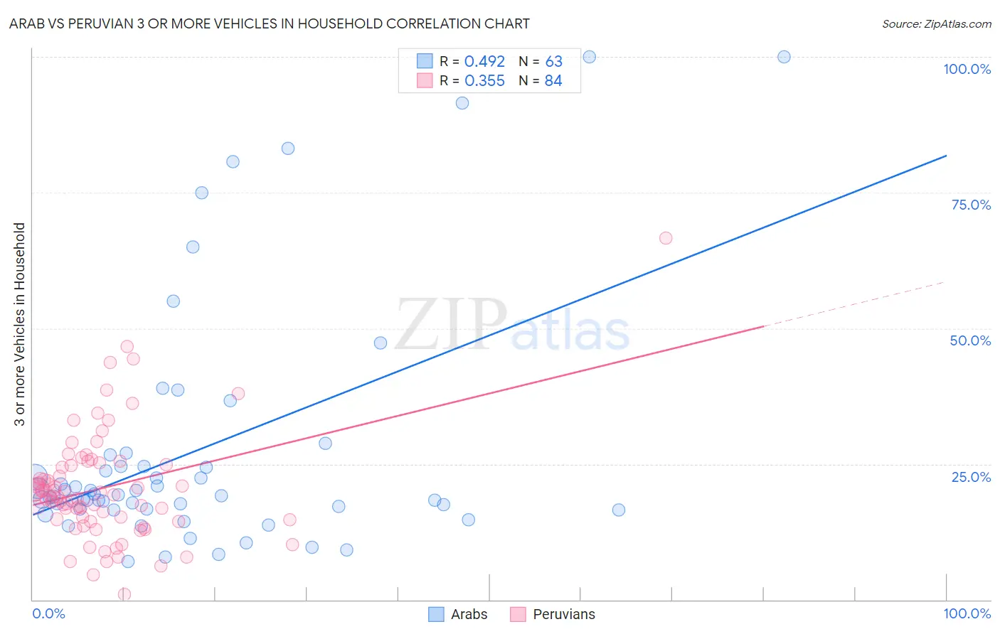 Arab vs Peruvian 3 or more Vehicles in Household