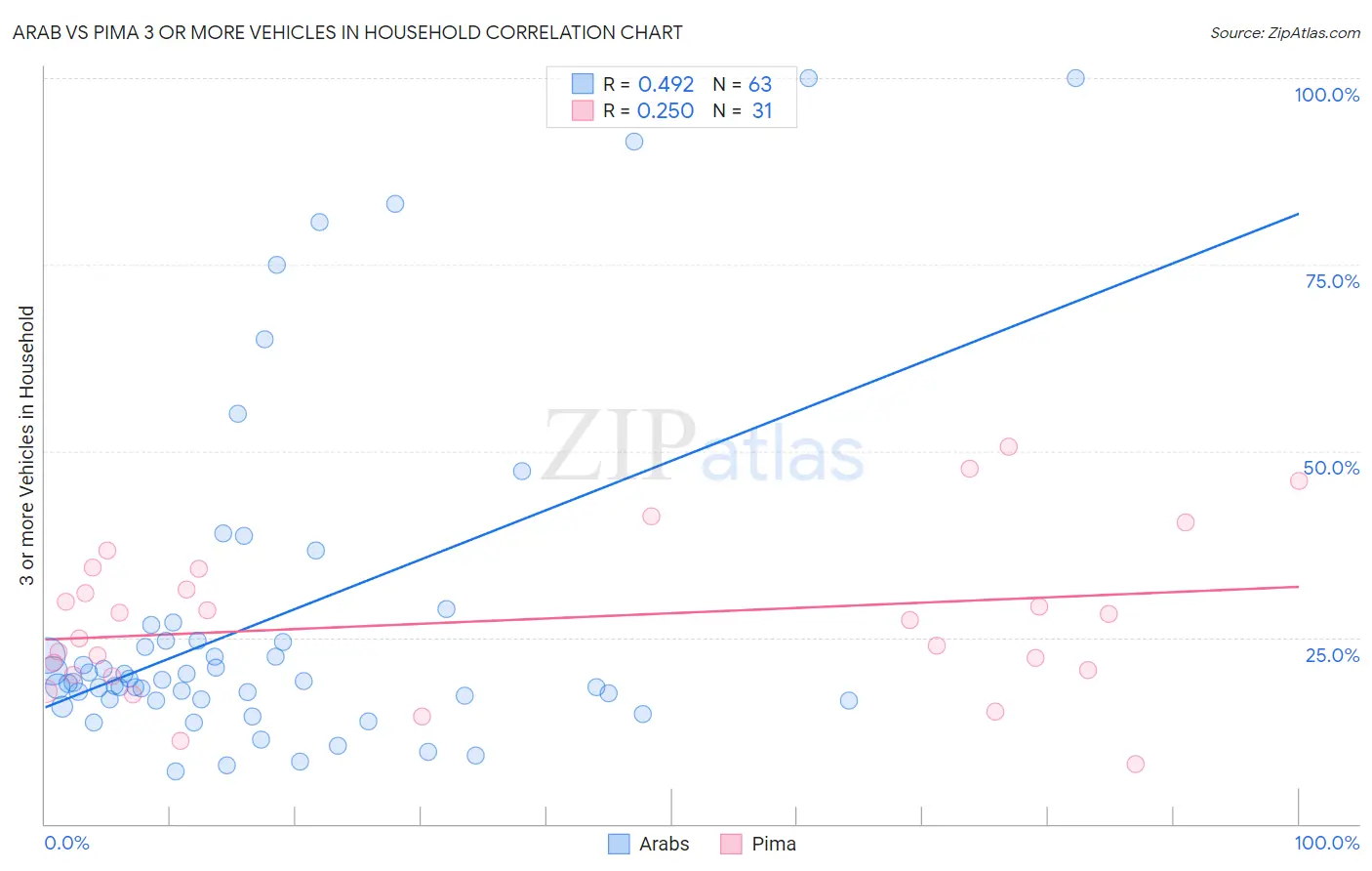 Arab vs Pima 3 or more Vehicles in Household