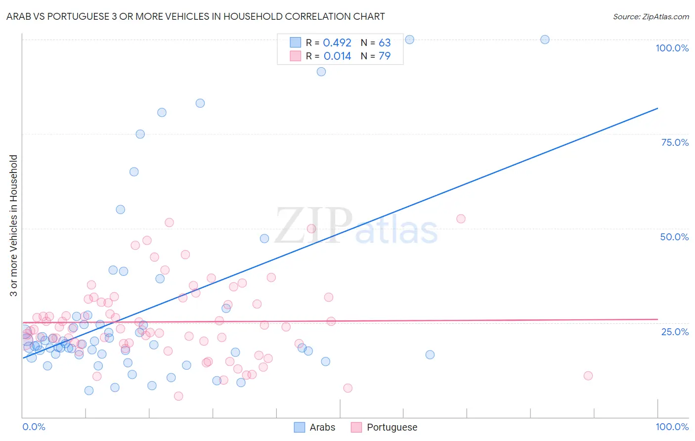 Arab vs Portuguese 3 or more Vehicles in Household