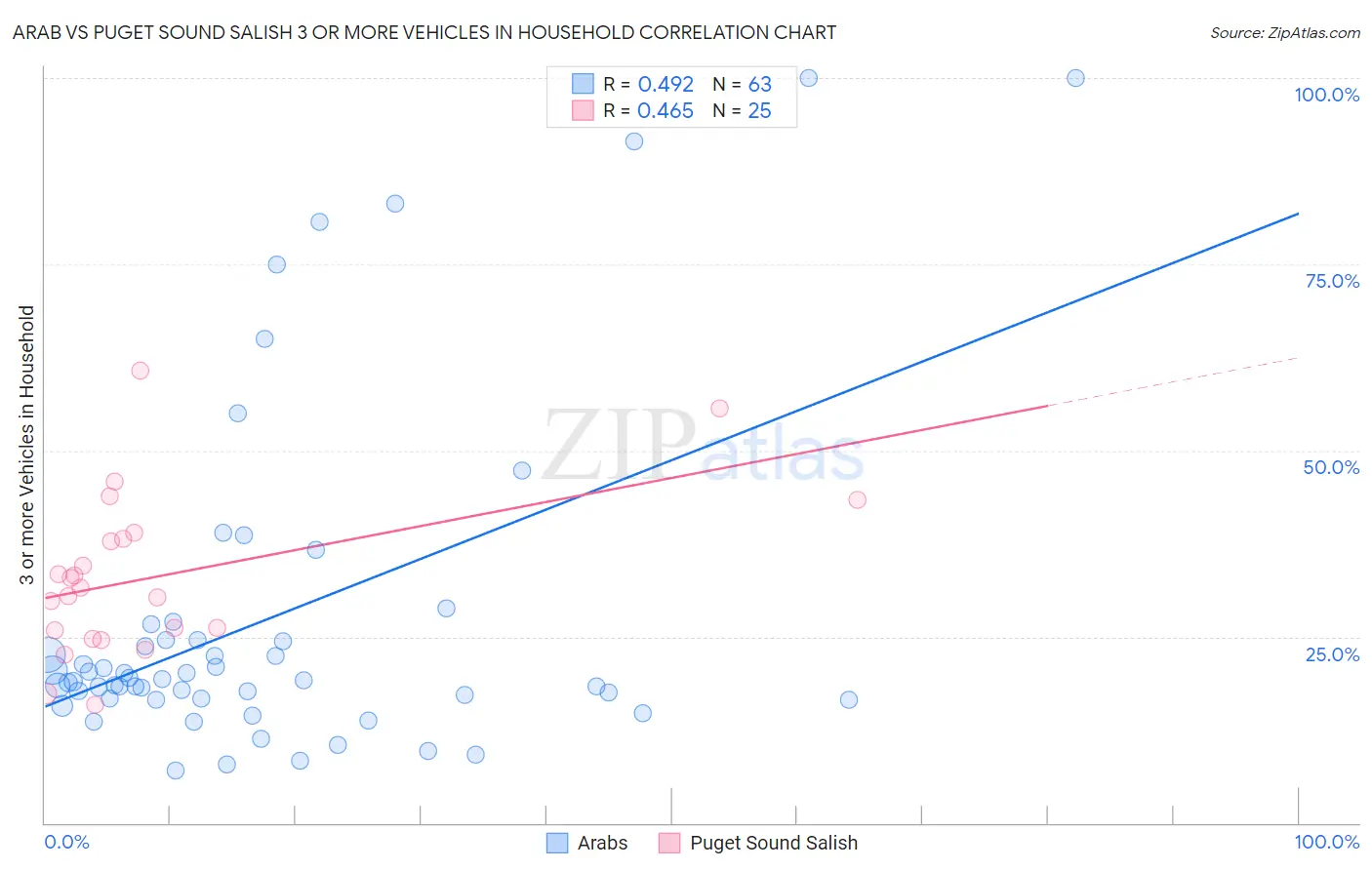 Arab vs Puget Sound Salish 3 or more Vehicles in Household