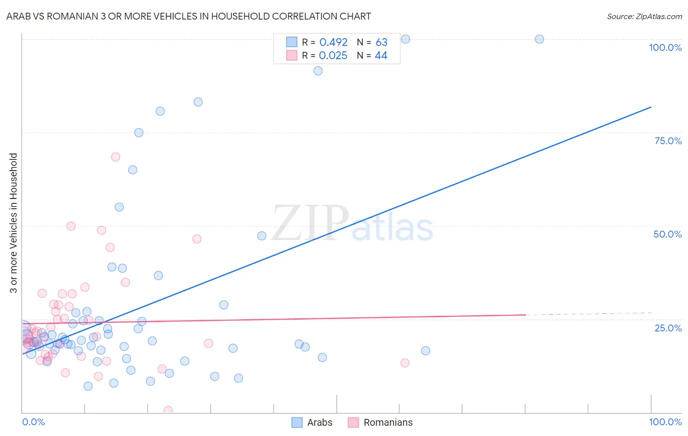 Arab vs Romanian 3 or more Vehicles in Household