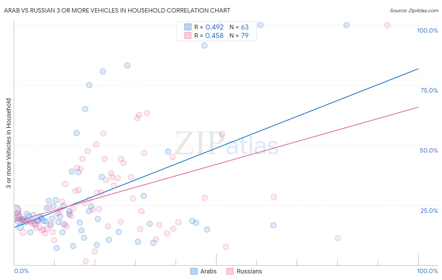 Arab vs Russian 3 or more Vehicles in Household